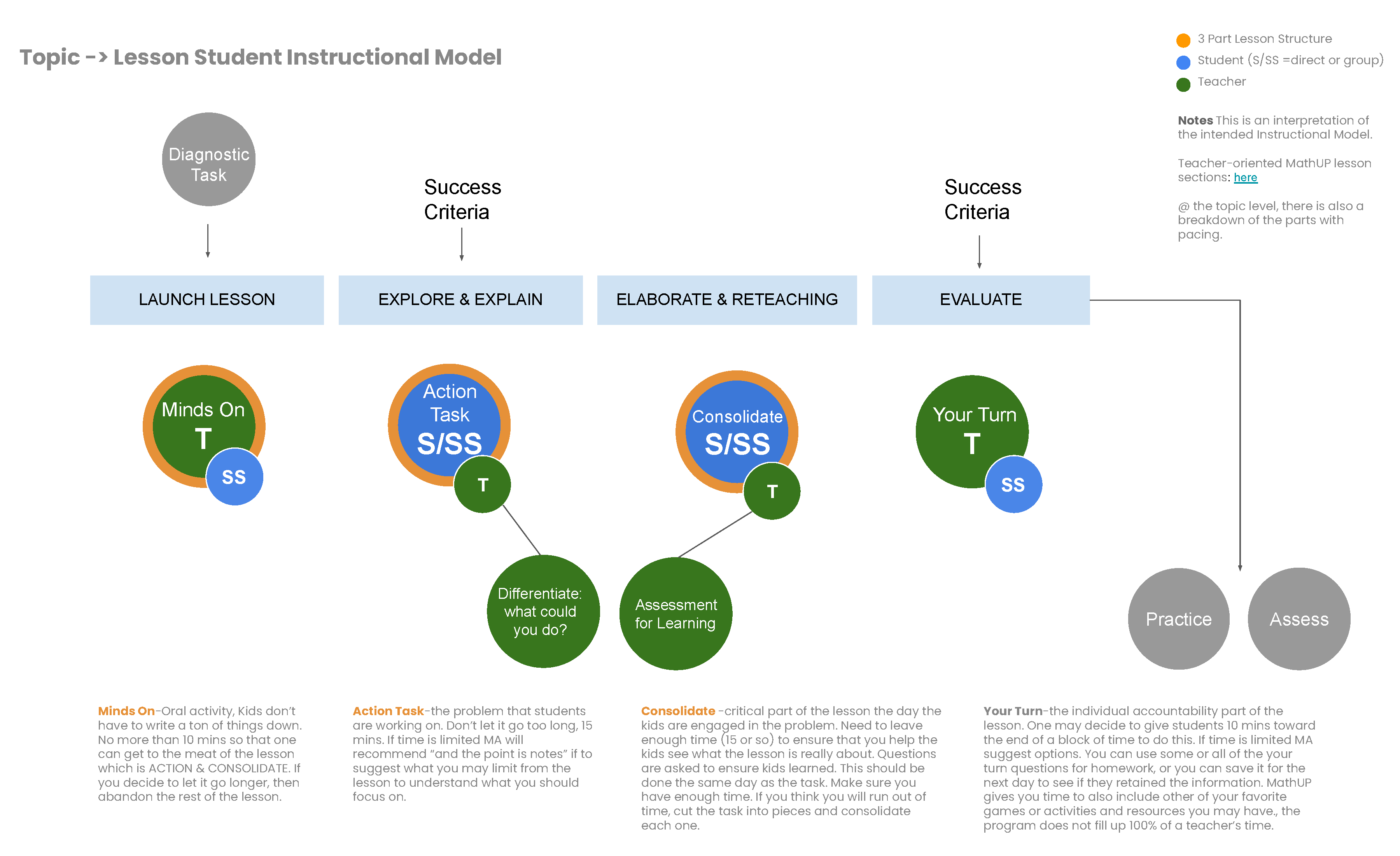 Instructional model diagram